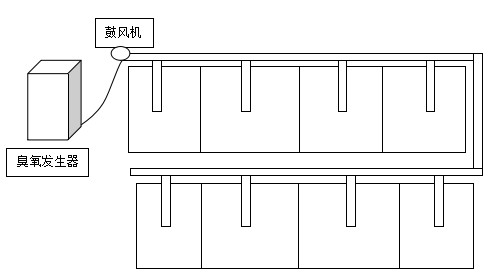 空氣消毒殺菌除味臭氧配置方案