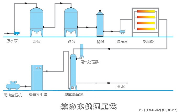 佳環(huán)分享-臭氧計(jì)算方式純水處理投加